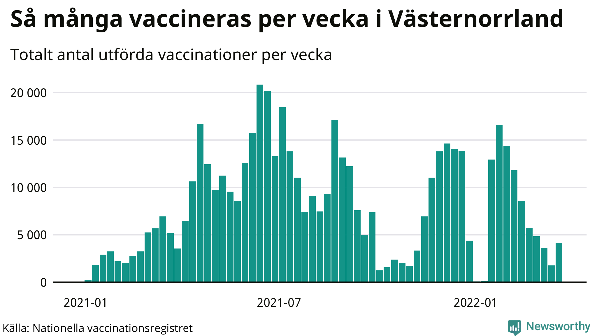 Graf över vaccinerade per vecka